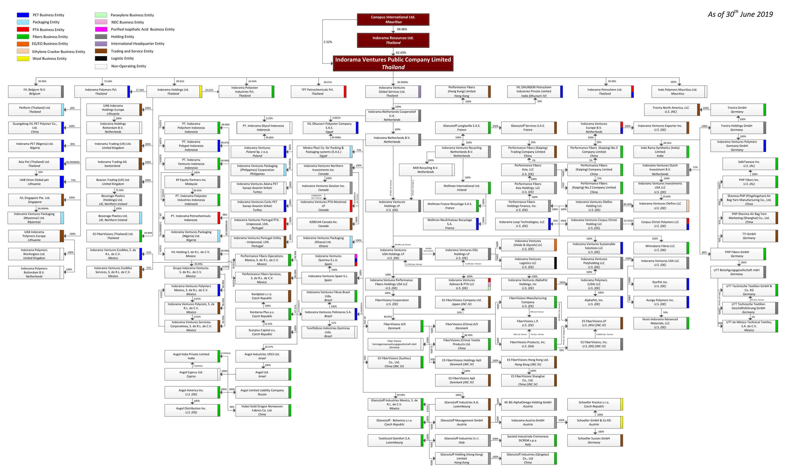 organization structure indorama ventures ivl company organization structure chart